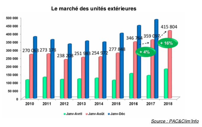 Graphique des ventes de climatisations en France métropolitaine de 2010 à 2018