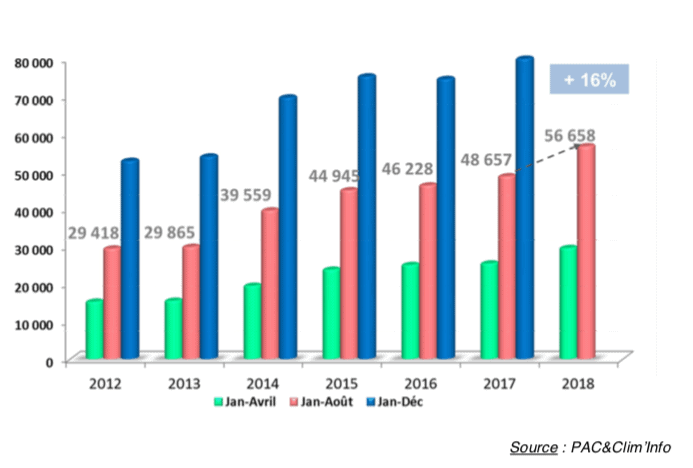 Graphique de l'évolution des ventes de pompes à chaleur en France métropolitaine de 2012 à 2018